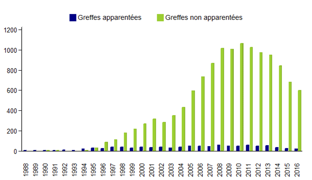 Figure CSH E2. Distribution des greffes d'USP par année de greffe  et type du donneur - données disponibles dans la base Eurocord