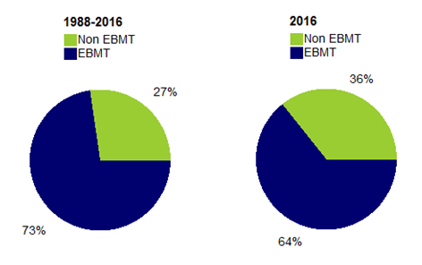 Figure CSH E3. Répartition des cas de greffes d’USP en fonction du  centre de transplantation - données disponibles dans la  base Eurocord: a. 1988-2016  b. 2016