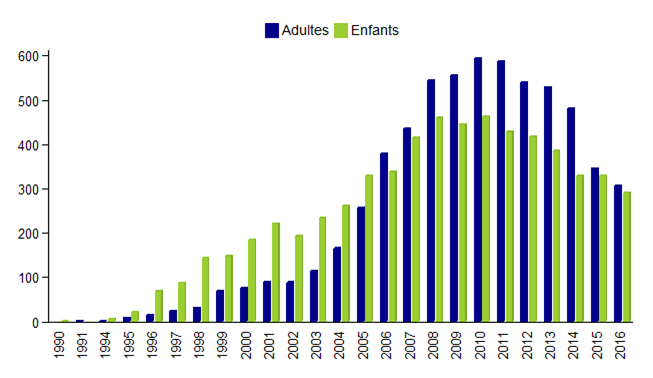 Figure CSH E4. Distribution des greffes d’USP non apparentées par  âge du receveur - données disponibles dans la base Eurocord