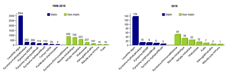 Figure CSH E5. Distribution du type de diagnostics chez les  enfants, greffes non apparentées - données disponibles dans la base Eurocord:  a. 1988-2016 b. 2016