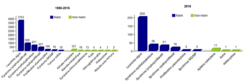 Figure CSH E6. Distribution du type de diagnostics chez les  adultes, greffes non apparentées - données disponibles dans la base Eurocord:  a. 1988-2016  b. 2016