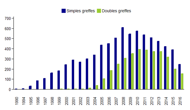 Figure CSH E7. Distribution du type de greffes d’USP non apparentées  - données disponibles dans la base Eurocord