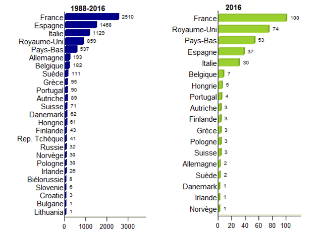 Figure CSH E8. Distribution des greffes non apparentées par pays  en Europe - données disponibles dans la base Eurocord: a. 1988-2016  b. 2016