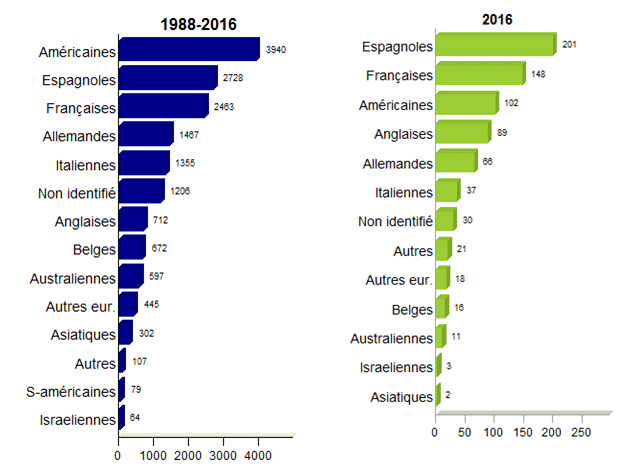 Figure CSH E9. Origine des USP non apparentées greffées - données  disponibles dans la base Eurocord: a. 1988-2016   b. 2016