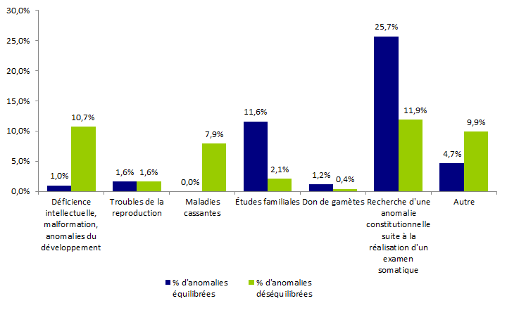 Figure POSTNATAL2. Fréquence des anomalies identifiées par caryotype en 2016 selon l'indication    et le type d'anomalie