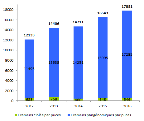 Figure POSTNATAL3. Evolution  du nombre de dossiers d'analyses par puces rendus