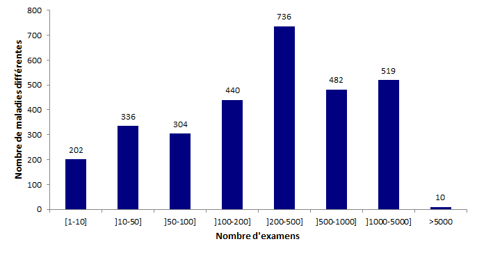 Figure POSTNATAL4. Répartition des maladies par nombre d'examens réalisés en 2016