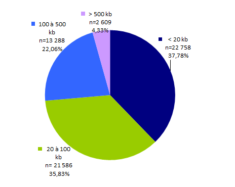 Figure POSTNATAL5. Répartition des examens en fonction de la quantité d'acide nucléique analysée en  2016  (avec utilisation des panels)