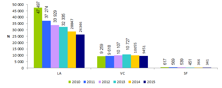 Figure DPN2. Evolution des  différents modes* de prélèvement pour l'établissement du caryotype