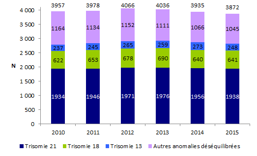 Figure DPN3. Evolution du nombre d'anomalies déséquilibrées