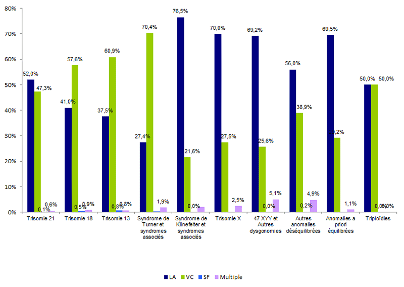 Figure DPN4. Fréquence des  types de prélèvements selon les anomalies diagnostiquées en 2015