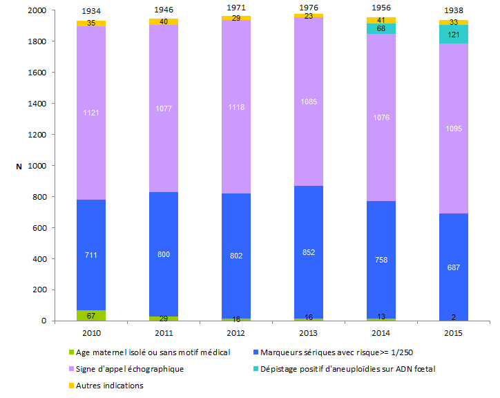 Figure DPN5. Evolution du nombre de trisomies 21 diagnostiquées selon l'indication du  prélèvement