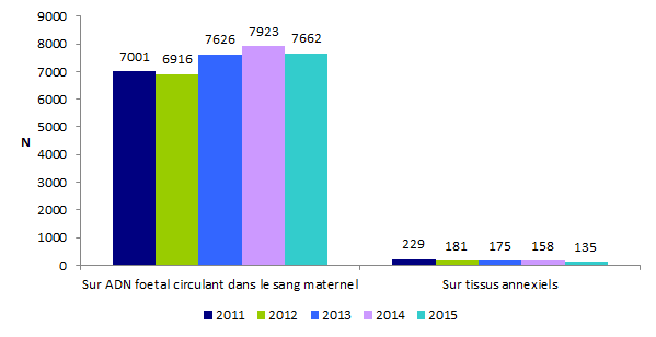 Figure DPN6. Evolution du  nombre de déterminations du rhésus fœtal sur ADN fœtal circulant dans le sang  maternel et tissus annexiels