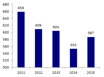 Figure DPN7. Nombre de  détermination du sexe fœtal par analyse d'ADN fœtal présent dans le sang  maternel