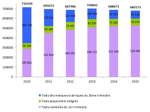 Figure DPN8. Evolution du    nombre de femmes testées par marqueurs sériques