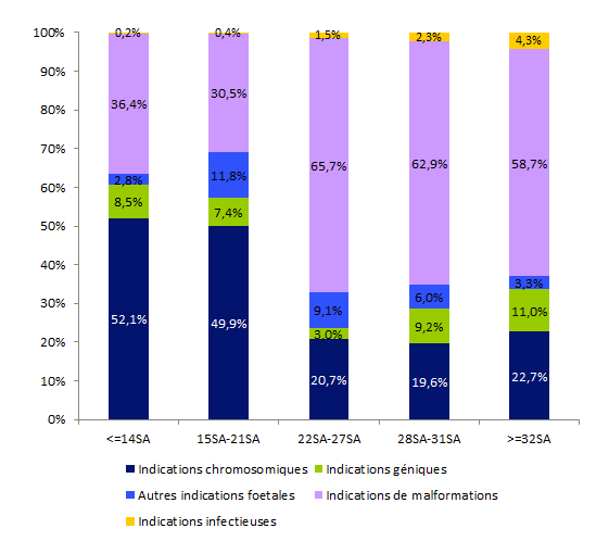 Figure CPDPN5. Répartition  des indications en fonction du terme de la grossesse  des attestations délivrées en vue d’une IMG  pour motif fœtal en 2015