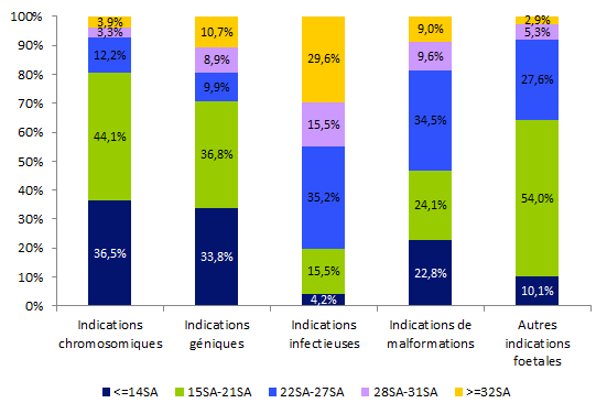 Figure CPDPN6. Répartition  des termes de la grossesse en fonction des indications des attestations  délivrées en vue d’une IMG pour motif fœtal en 2015