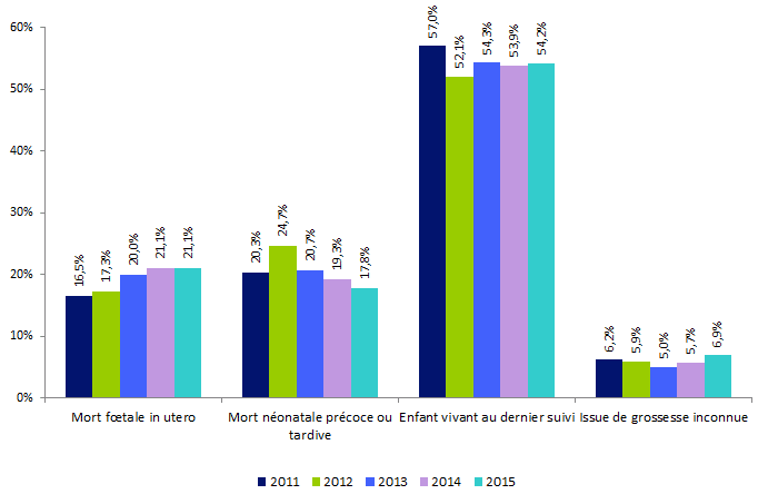 Figure CPDPN7. Evolution de  la répartition des grossesses poursuivies avec une pathologie fœtale qui aurait  pu faire délivrer une attestation de particulière gravité selon les issues de  grossesse