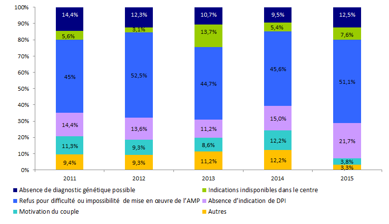 Figure DPI1. Evolution des motifs de refus des demandes présentées à la consultation  spécialisée au cours de l'année dans le cadre d'un diagnostic biologique sur  embryon in vitro