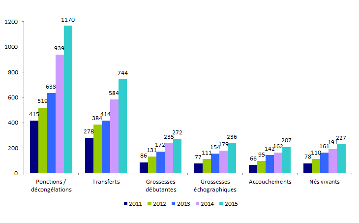 Figure DPI4. Evolution de l’activité de DPI en  transfert d’embryons  frais et décongelés  de 2011 à 2015