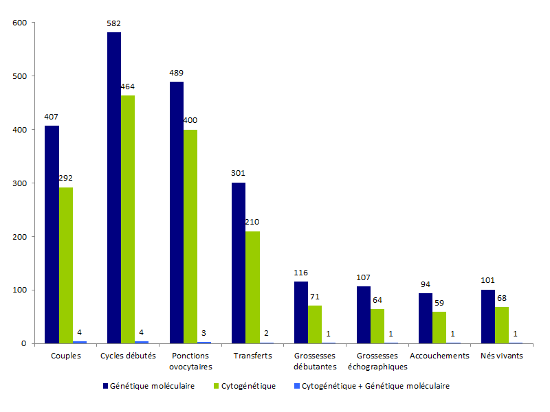 Figure DPI5. Tentatives d’AMP pour DPI avec transfert immédiat d’embryons et transferts mixtes (frais et congelés) suite à un diagnostic par génétique moléculaire ou cytogénétique - 2015