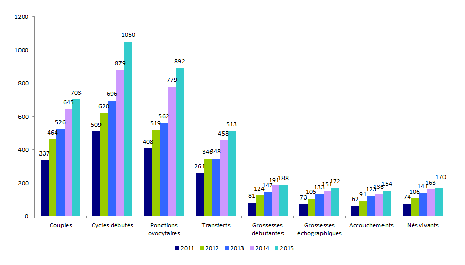 Figure DPI6. Tentatives d'AMP pour DPI avec transfert immédiat d'embryons et transferts mixtes (frais et congelés) en France de 2011 à 2015