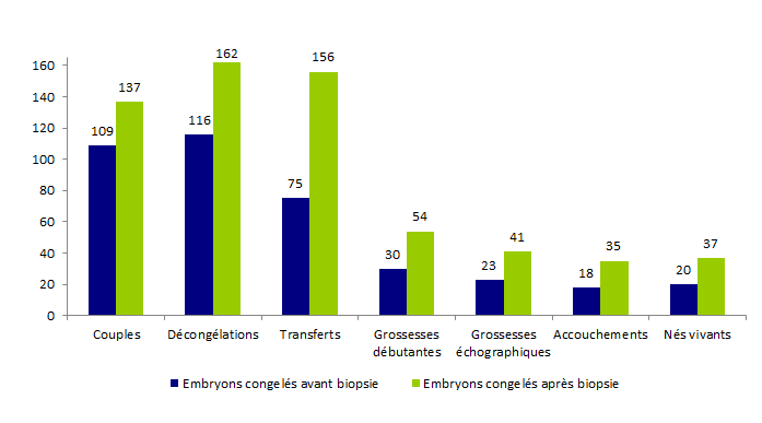 Figure DPI7. Tentatives d'AMP pour DPI avec transfert d'embryons  congelés - 2015