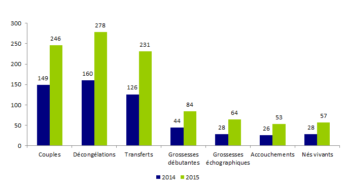 Figure DPI8. Evolution des tentatives d’AMP pour DPI avec transfert d’embryons congelés en 2014 et en 2015