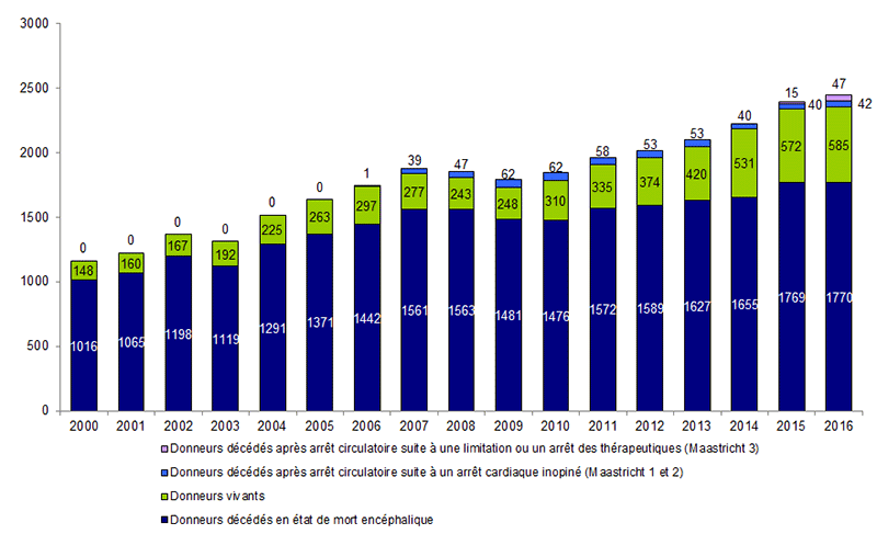 Figure P1. Evolution du prélèvement par type de donneur en  France