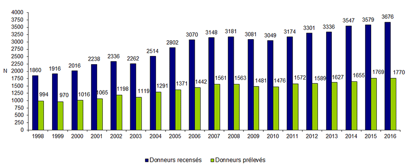 Figure P3. Evolution de l'activité de recensement et de prélèvement des sujets en état de  mort encéphalique