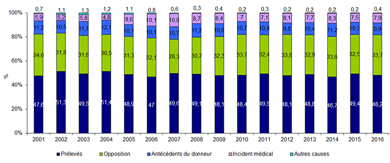 Figure P4. Evolution du devenir des sujets en état de  mort encéphalique recensés