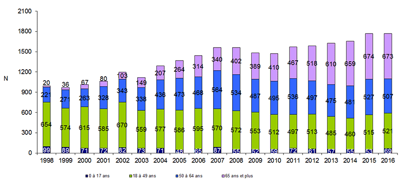 Figure P5. Evolution de la répartition par âge des donneurs prélevés en état de mort  encéphalique