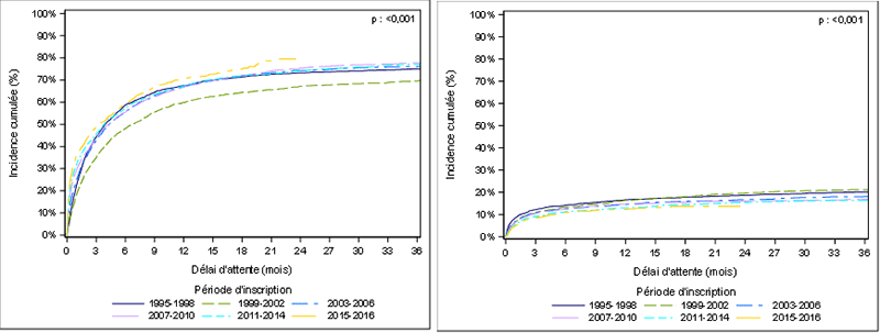 Figure C1. Taux d'incidence cumulée de greffe et de décès  ou de sortie de liste pour aggravation des nouveaux inscrits en liste d’attente  de greffe cardiaque selon la période d'inscription (1995-2016)