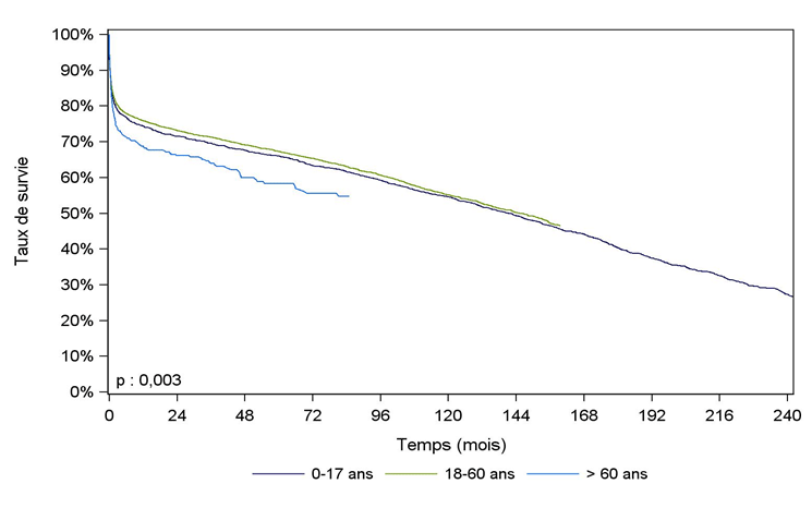 Figure C10. Courbe de survie du receveur après première  greffe cardiaque selon l'âge du donneur (1993-juin 2015)