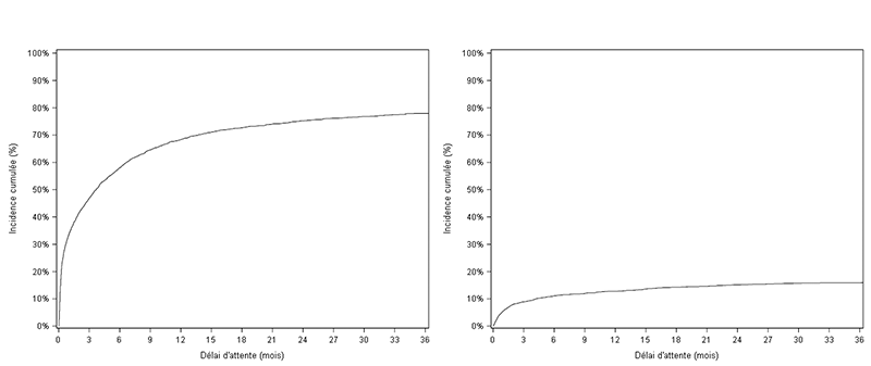 Figure C2. Taux d'incidence cumulée de greffe et de décès  ou sortie de liste pour aggravation des nouveaux inscrits en liste d’attente de  greffe cardiaque (2011-2016)