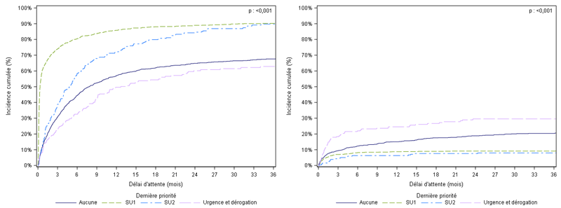 Figure C3. Taux d'incidence cumulée de greffe et de décès ou sortie de liste pour aggravation des nouveaux inscrits en liste d’attente de greffe cardiaque selon la dernière priorité (2011-2016)