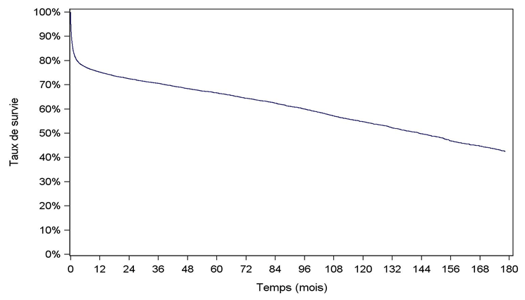 Figure C4. Courbe de survie du receveur après greffe  cardiaque (1ère inscription en 1993- juin 2015)