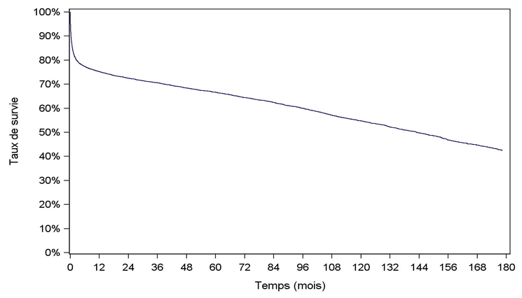 Figure C4. Courbe de survie du receveur après greffe cardiaque (1ère inscription en 1993- juin 2015)