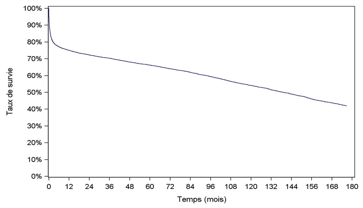 Figure C5. Courbe de survie du greffon après une première  greffe cardiaque (1993- juin 2015)