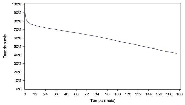 Figure C5. Courbe de survie du greffon après une première greffe cardiaque (1993- juin 2015)