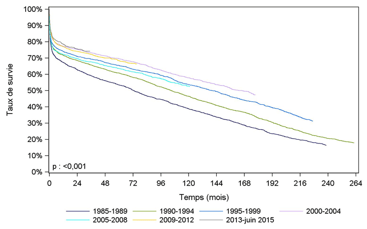 Figure C6. Courbe de survie du receveur selon la période de  première greffe cardiaque (1993- juin 2015)