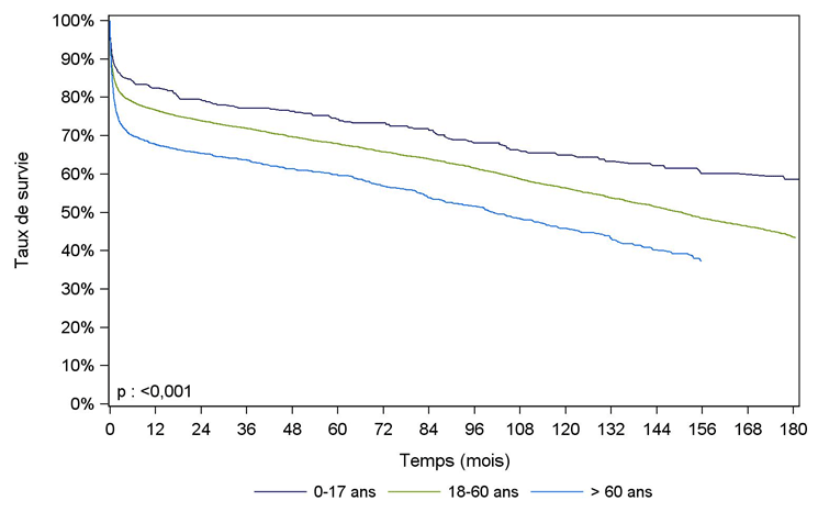 Figure C7. Courbe de survie du receveur après une première  greffe cardiaque selon l'âge du receveur (1993- juin 2015)