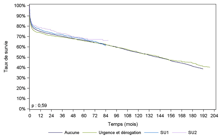 Figure C8. Courbe de survie du receveur selon la dernière priorité (2004 – juin 2015)