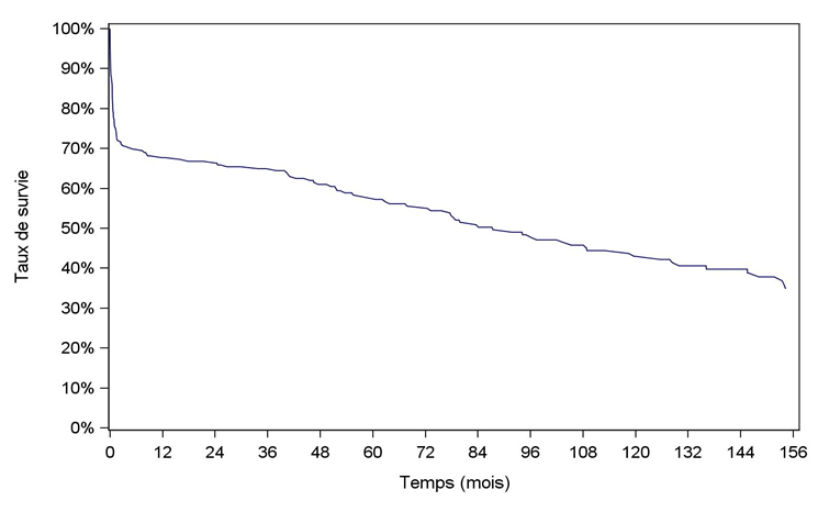 Figure C9. Courbe de survie du receveur  après retransplantation cardiaque (1993-juin 2015)