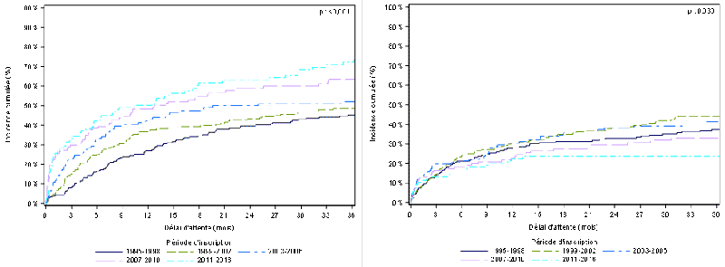 Figure PCP1a. Taux d'incidence cumulée de greffe et de décès ou de sortie de liste d'attente de greffe cardio-pulmonaire pour aggravation selon la période d'inscription (1995-2016)