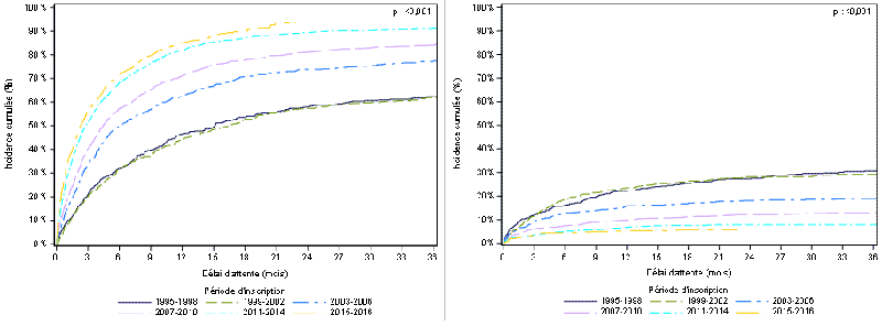 Figure PCP1b. Taux d'incidence cumulée de greffe et de décès ou de sortie de liste d'attente de greffe pulmonaire pour aggravation selon la période d'inscription (1995-2016)