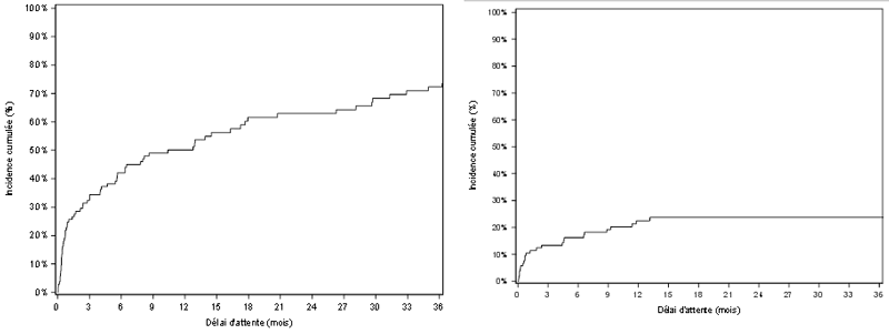 Figure PCP2a. Taux d'incidence cumulée de greffe et de  décès ou de sortie de liste d'attente de greffe cardio-pulmonaire pour aggravation  (2011-2016)