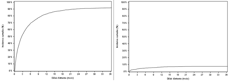 Figure PCP2b. Taux d'incidence cumulée de greffe et de  décès ou de sortie de liste d'attente de greffe pulmonaire pour aggravation (2011-2016)