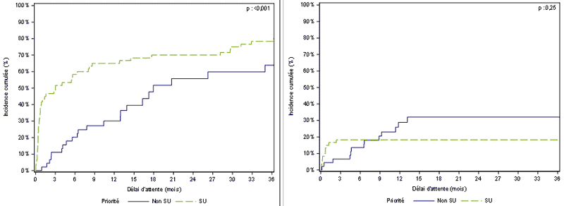 Figure PCP3a. Taux d'incidence cumulée de greffe et de  décès ou de sortie de liste d'attente de greffe cardio-pulmonaire pour  aggravation selon la priorité au moment de l'évènement (2011-2016)