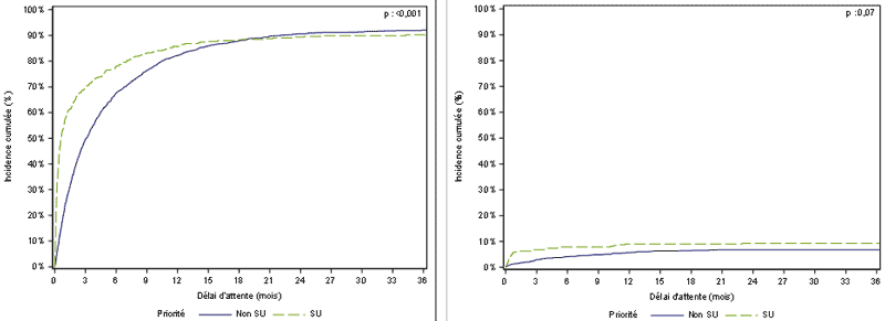 Figure PCP3b. Taux d'incidence cumulée de greffe et de décès ou de sortie de liste d'attente de greffe pulmonaire pour aggravation selon la priorité au moment de l'évènement (2011-2016)